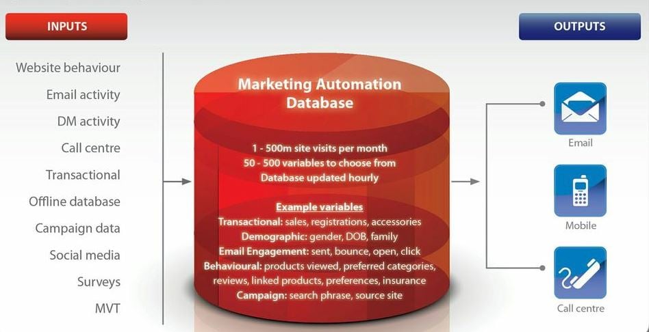 database marketing
