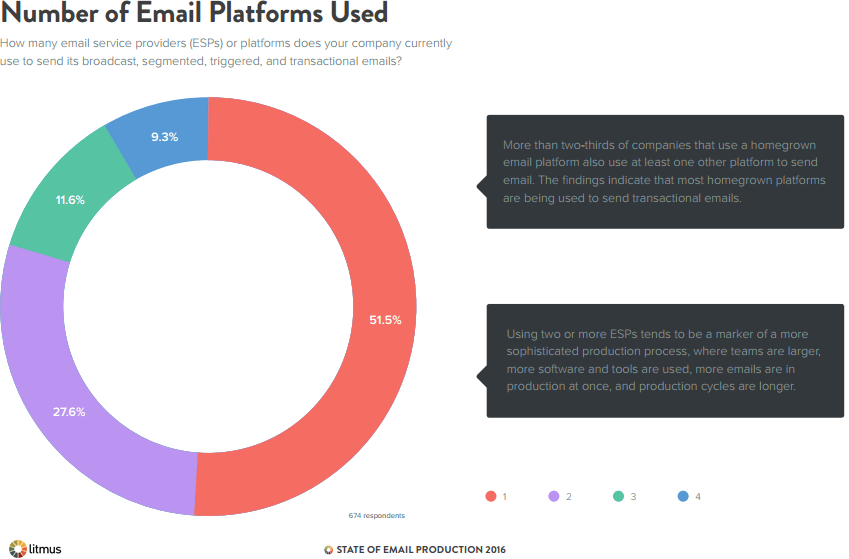 single multiple or homegrown esp what your choice says about your most popular email providers