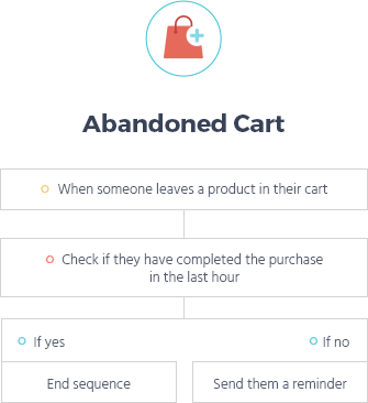 abandonned cart email sequence flow
