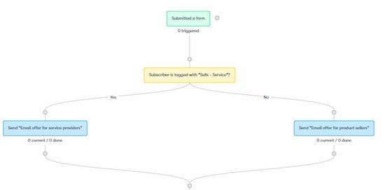 Automation visual workflow builder