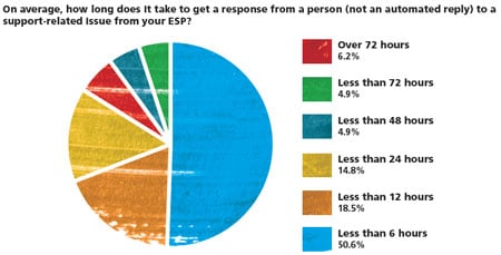 service_level_contact_time