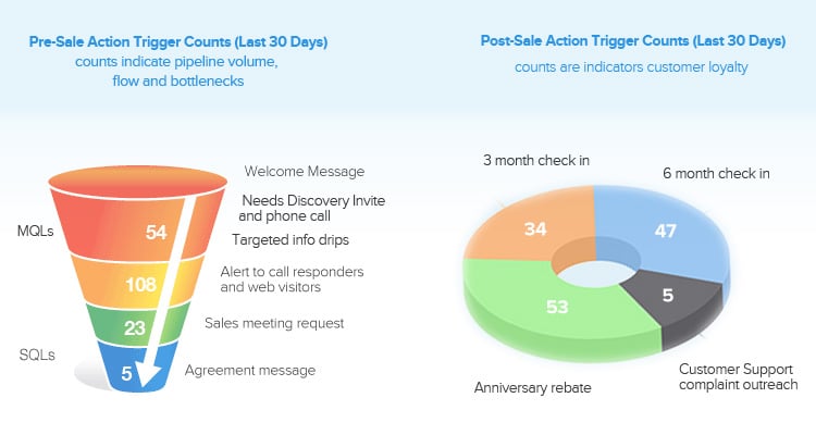 smb-marketing-automation-trigger-mql-sql
