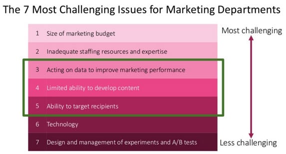 issues-marketing-departments