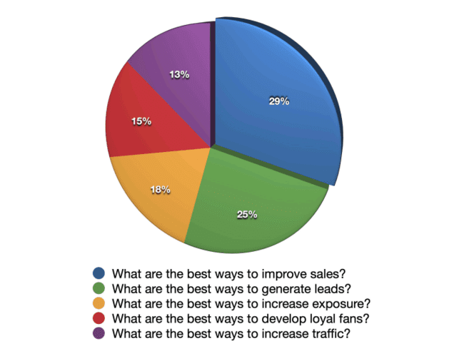 25% of social media marketers want to find the best ways to generate leads