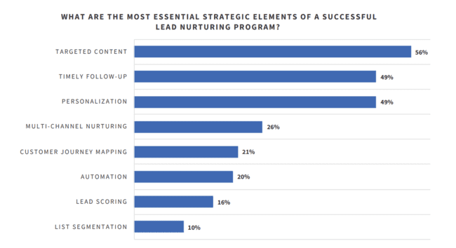56% of marketers name targeted content as the most essential strategic element of a successful lead nurturing program