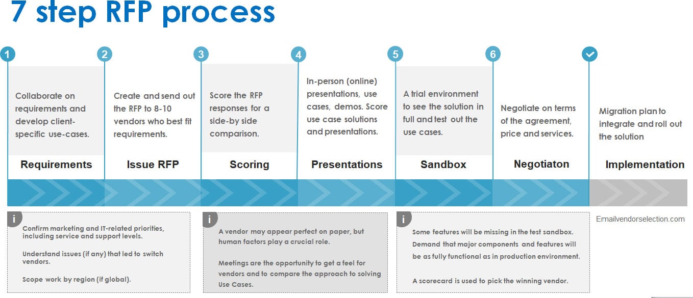 7 step rfp process