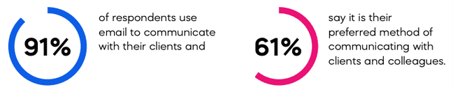 91% of businesses use email to communicate with clients