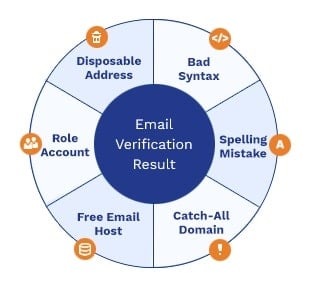 resultados de verificación en una limpieza de listas de email