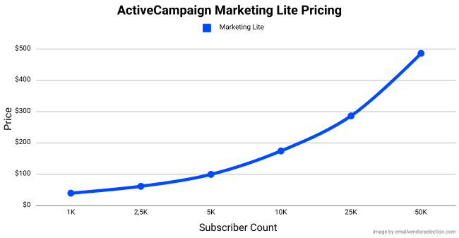 ActiveCampaign marketing lite pricing contacts graph
