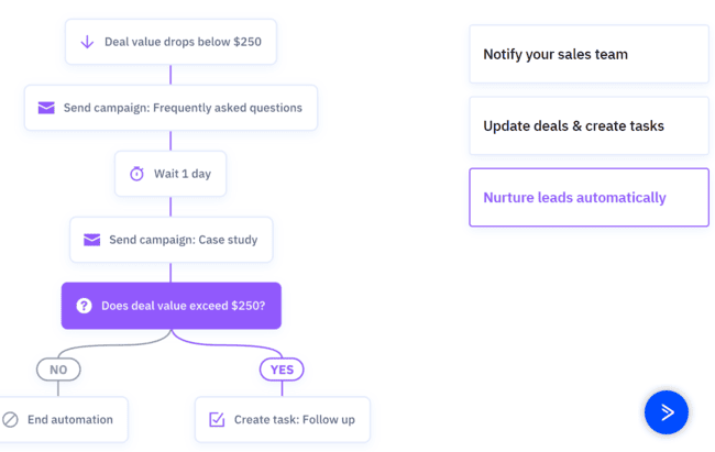 ActiveCampaign sales lead workflow automation