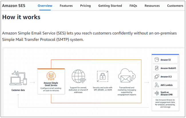 Amazon SES cloud-based Sendgrid alternative