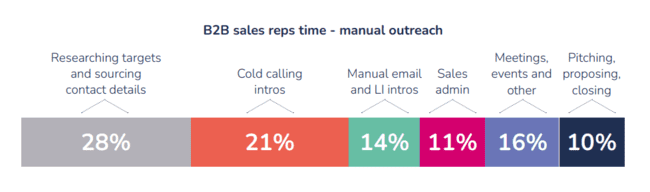 B2B sales rep time - manual lead outreach