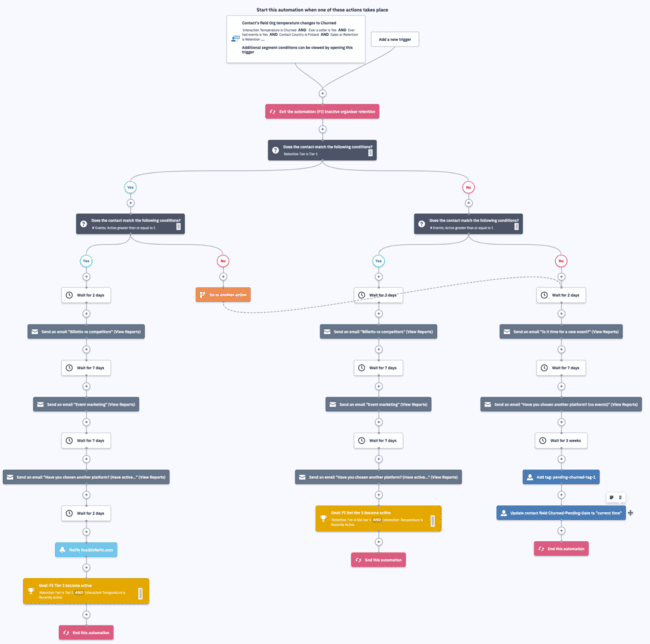Biletto customer retention advanced automation workflow