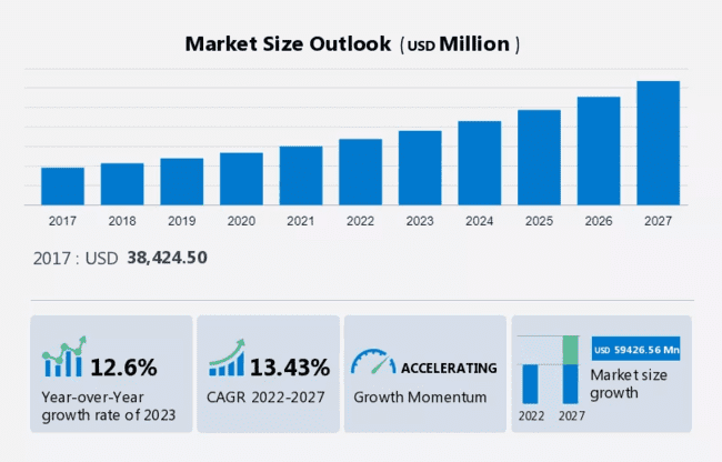 CRM statistics - Cloud-based CRM estimated CAGR of 13.43 between 2022 and 2027
