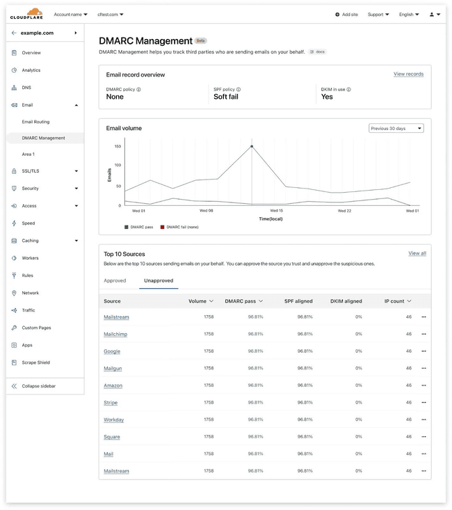 Cloudflare DMARC Management dashboard