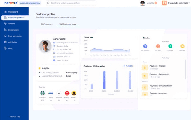cuadro de mando analítico de Netcore Cloud alternativa a hubspot
