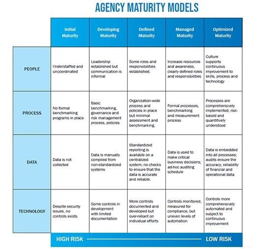 Niveaux de maturité des agences de marketing numérique
