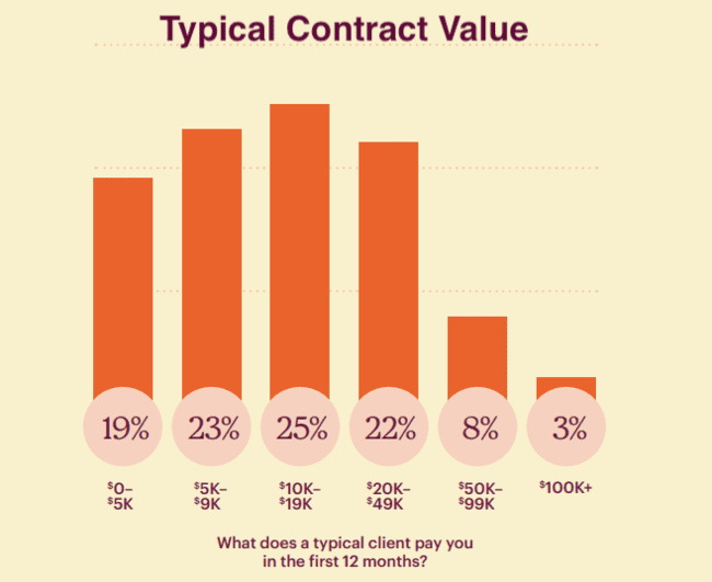 Email marketing agencies typical contract value in the first 12 months