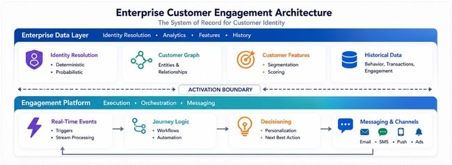 Enterprise customer engagement architecture
