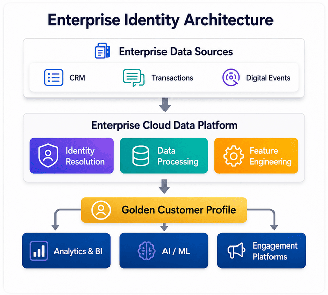 Enterprise identity architecture