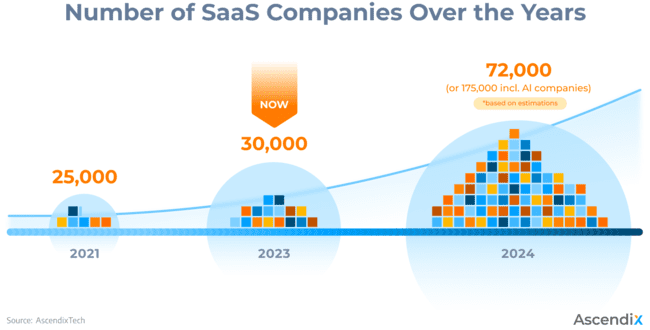 estadísticas sobre el número de empresas de SaaS a lo largo de los años