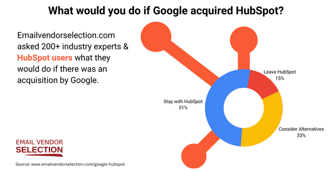 Google HubSpot adquisición encuesta investigación estancia dejar alternativas