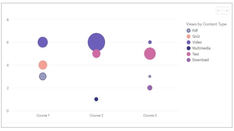 Gráfico de burbujas que muestra las visualizaciones por tipo de contenido en los cursos de la plataforma de informes de Thinkific