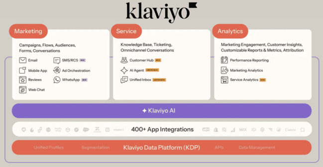 Klaviyo review core features ecommerce marketing platform