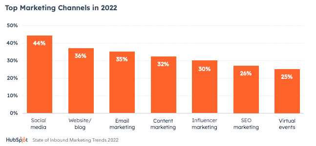 Los blogs forman parte de las 5 principales estrategias de marketing de contenidos actuales