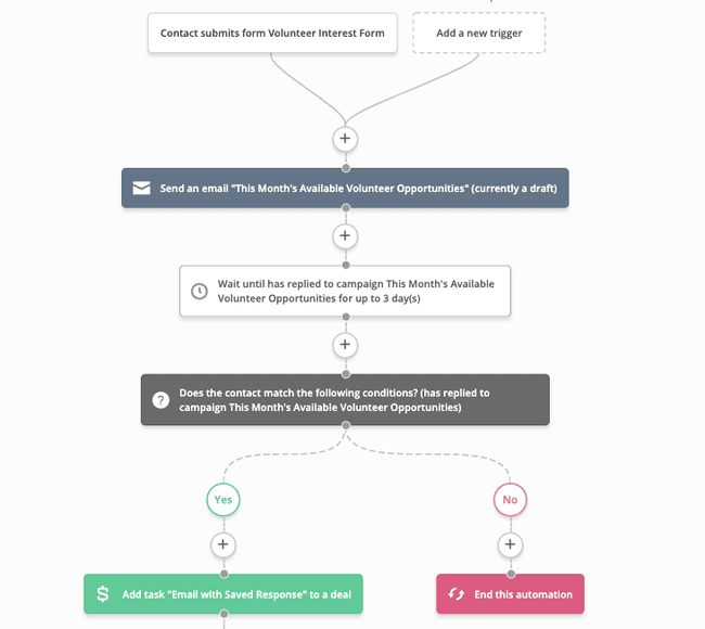 Made for Freedom volunteer onboarding email automation