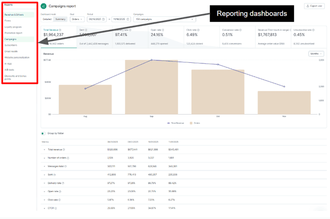 Maestra campaign analytics dashboard