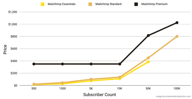 Mailchimp essentials standard premium plans price comparison graph