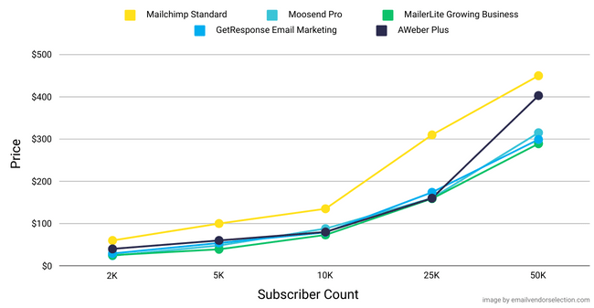 Comparacion de los precios de Mailchimp vs Moosend pro MailerLite growing business GetResponse email marketing AWeber plus plans