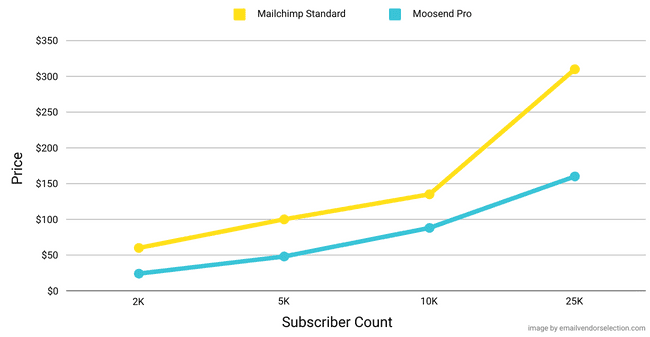 Mailchimp standard pricing Moosend pro plans price comparison graph