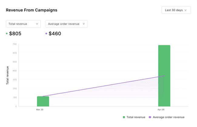 MailerLite custom report campaign revenue metric graph