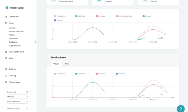 MailerSend analytics reporting review email volume graphs