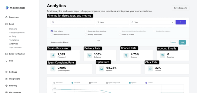 MailerSend review analytics reporting filtering email delivery engagement metrics