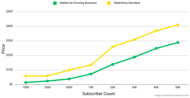 Mailerlite pricing growing business Mailchimp standard plans price comparison graph