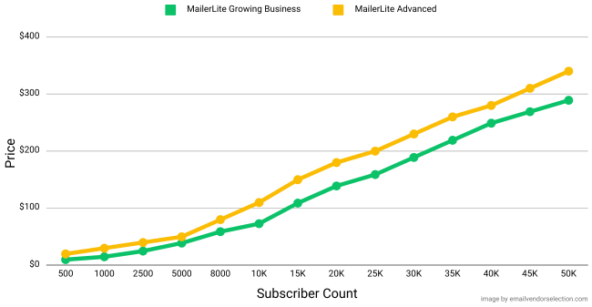 Mailerlite pricing growing business advanced plans price comparison graph