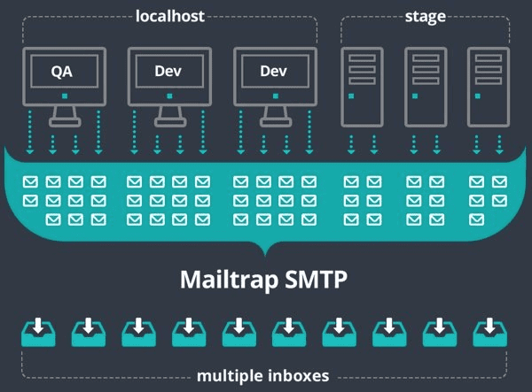 Mailtrap software to create a fake SMTP server