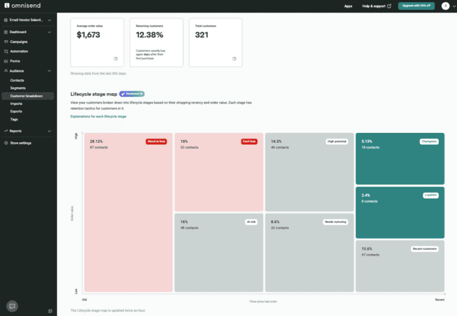 Omnisend’s Customer Lifecycle Map