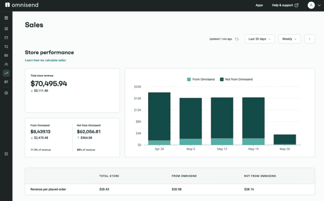 Omnisend’s analytics features in Reports tab