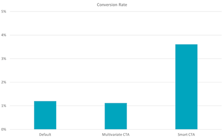 personalized cta conversion landing page statistics