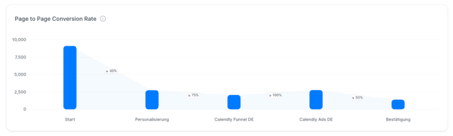 Perspective page to page conversion report