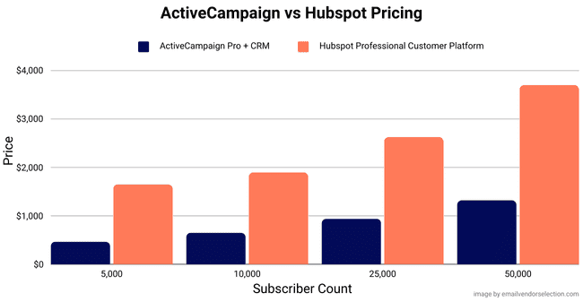precios de ActiveCampaign frente a Hubspot
