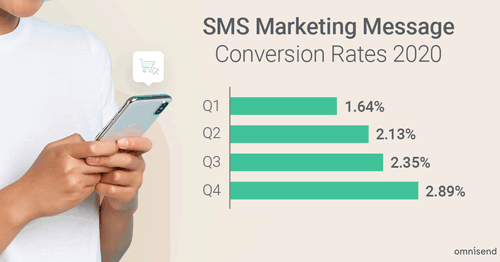 SMS conversion rates 2021