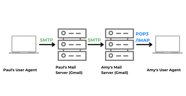 SMTP POP IMAP servers connection user agents