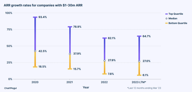 tasas de crecimiento de ARR para empresas con 1-30M de ARR