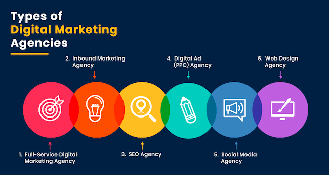 Types d'agences de marketing numérique Qu'est-ce qu'une agence de marketing numérique ?