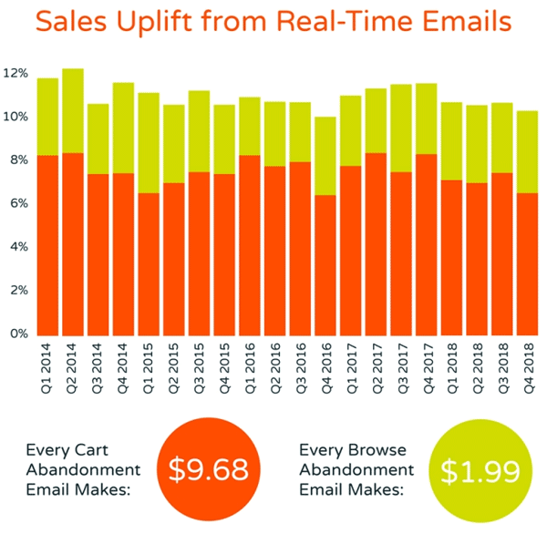 Uplift from real time emails